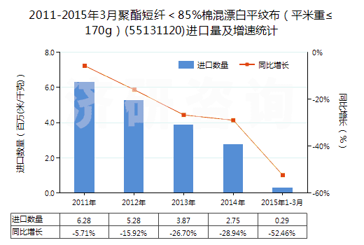 2011-2015年3月聚酯短纖<85%棉混漂白平紋布(平米重≤170g)(55131120)進(jìn)口量及增速統(tǒng)計(jì) 2011-2015年3月聚酯短纖<85%棉混漂白平紋布(平米重≤170g)(55131120)進(jìn)口量及增速統(tǒng)計(jì)